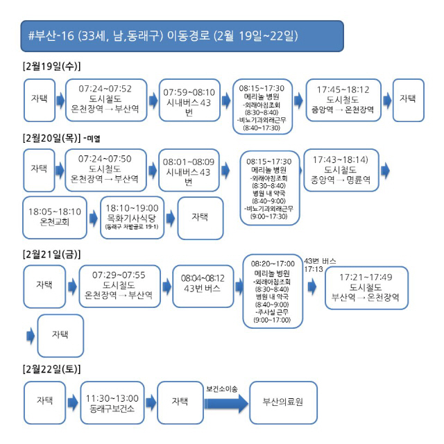 부산 코로나19 6번·8~16번 추가 확진자 동선 공개