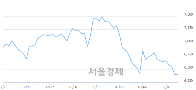 <유>삼성중공업, 장중 신저가 기록.. 6,380→6,160(▼220)