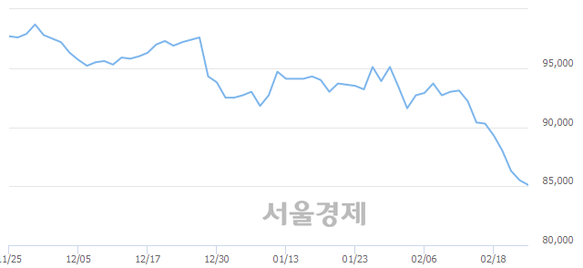 <유>KT&G, 장중 신저가 기록.. 85,000→84,000(▼1,000)