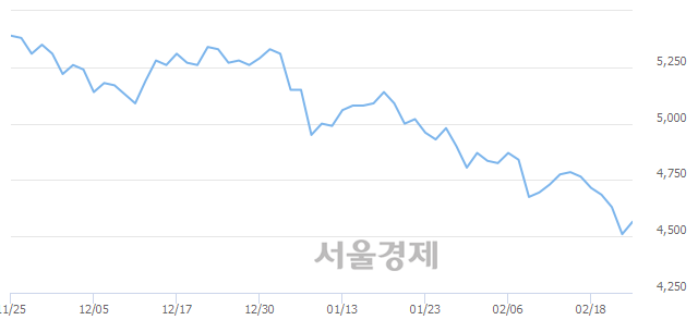 <유>사조씨푸드, 전일 대비 9.09% 상승.. 일일회전율은 2.25% 기록