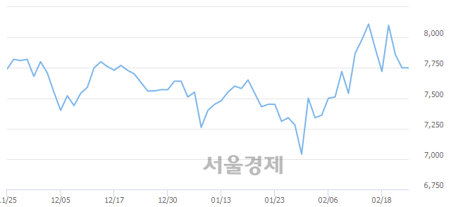 <유>사조오양, 8.13% 오르며 체결강도 강세 지속(128%)