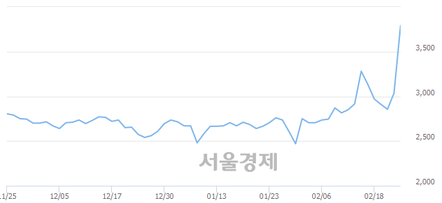 <유>CJ씨푸드, 상한가 진입.. +29.98% ↑
