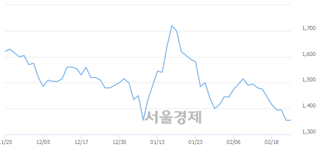 <코>대명코퍼레이션, 장중 신저가 기록.. 1,340→1,285(▼55)