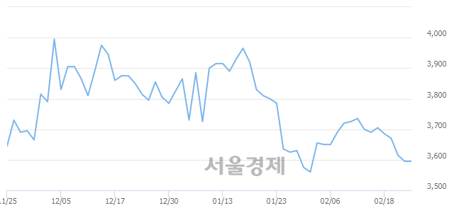 <코>한국정보인증, 3.06% 오르며 체결강도 강세로 반전(110%)
