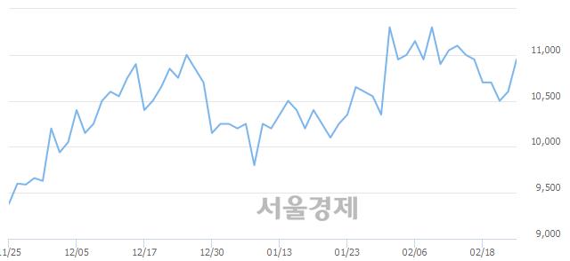 <유>동원수산, 전일 대비 9.43% 상승.. 일일회전율은 9.80% 기록