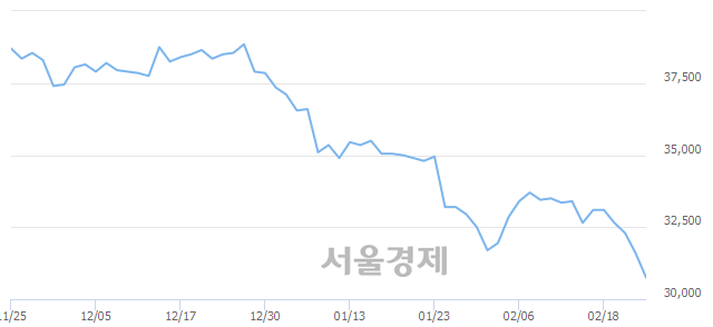<유>한국가스공사, 장중 신저가 기록.. 31,200→30,600(▼600)