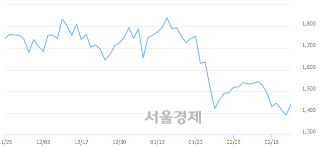 <코>엑사이엔씨, 11.51% 오르며 체결강도 강세로 반전(146%)