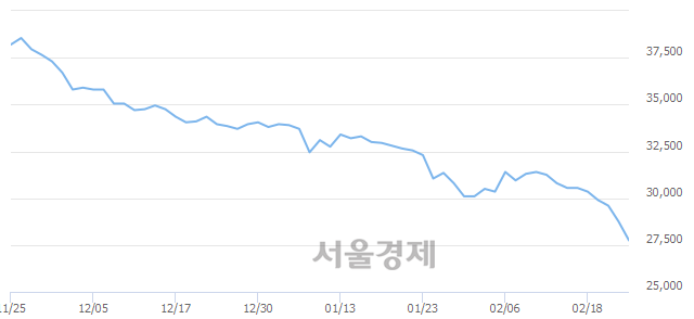 <유>한국항공우주, 장중 신저가 기록.. 28,750→27,700(▼1,050)