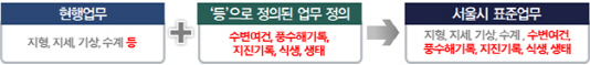 서울형 지구단위계획 용역대가 산정기준 예시. /제공=서울시