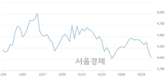 <코>한국전자인증, 매도잔량 321% 급증