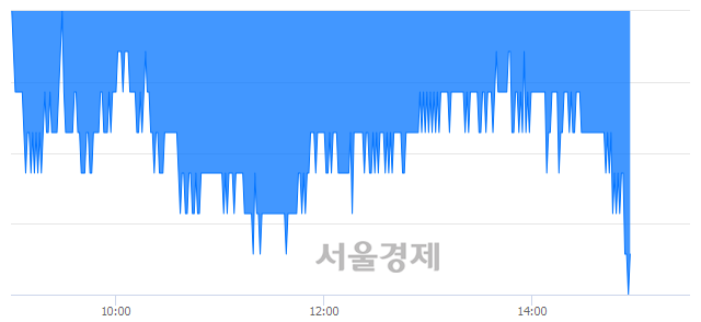 <유>LF, 장중 신저가 기록.. 13,500→13,250(▼250)
