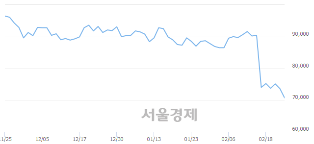 <유>코웨이, 장중 신저가 기록.. 70,500→70,400(▼100)