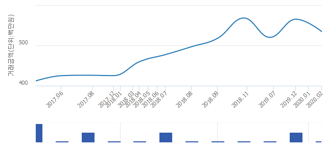 '신사동한신휴플러스'(서울특별시 은평구) 전용 84.65㎡ 실거래가 5억3,400만원으로 4.64% 내려