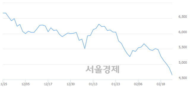 <유>용평리조트, 장중 신저가 기록.. 4,740→4,625(▼115)