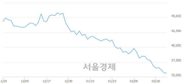 <유>신한지주, 장중 신저가 기록.. 35,350→34,600(▼750)