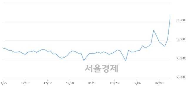 <유>CJ씨푸드, 매도잔량 301% 급증