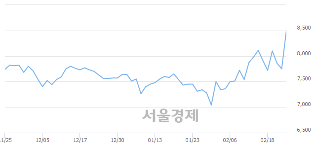 <유>사조오양, 매수잔량 359% 급증