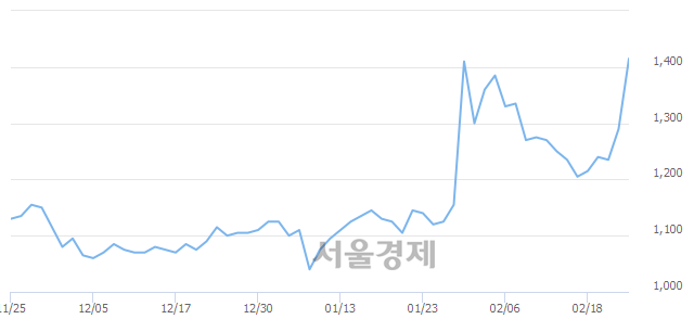 <유>대영포장, 전일 대비 7.75% 상승.. 일일회전율은 17.78% 기록