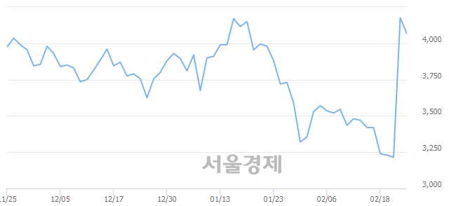 <코>YBM넷, 전일 대비 9.34% 상승.. 일일회전율은 26.92% 기록