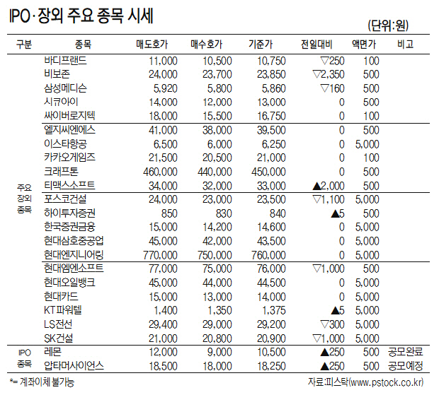 [표]IPO·장외 주요 종목 시세(2월 24일)