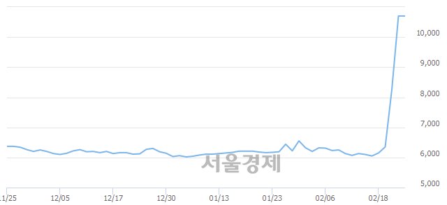 <유>MH에탄올, 장중 신고가 돌파.. 10,700→13,250(▲2,550)