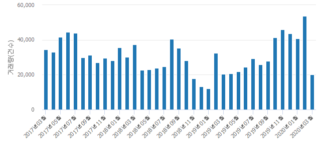 '신명'(경기도 수원시 장안구) 전용 59.99㎡ 실거래가 평균 3억1,000만원으로 10% 올라