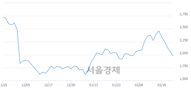 <코>한국비엔씨, 매수잔량 744% 급증