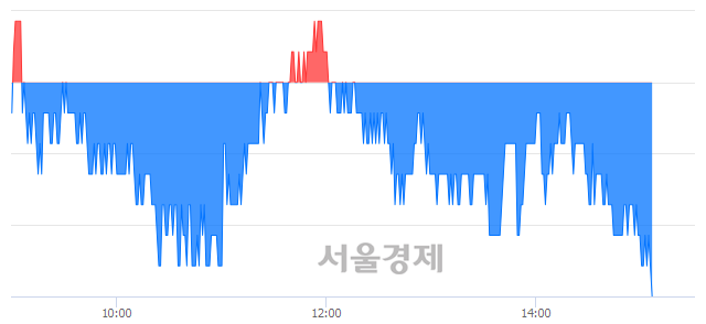 <유>삼성화재, 장중 신저가 기록.. 203,000→202,500(▼500)