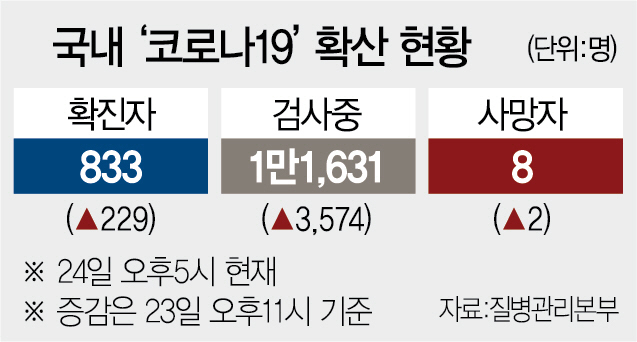 2515A01 국내‘코로나19’확산 현황