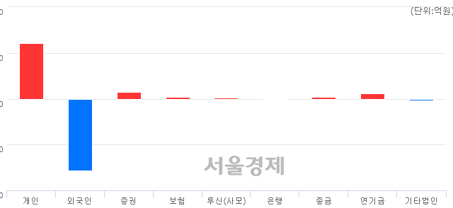 [마감 시황]  외국인의 '팔자' 기조.. 코스피 2079.04(▼83.80, -3.87%) 하락 마감