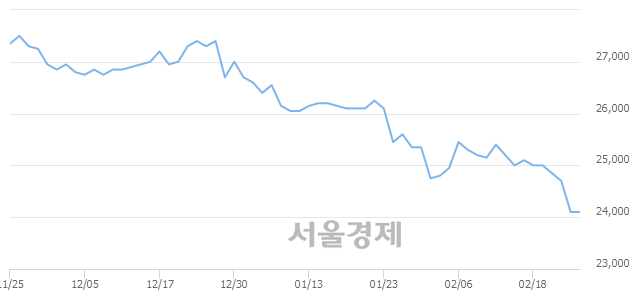 <유>KT, 장중 신저가 기록.. 24,050→24,000(▼50)
