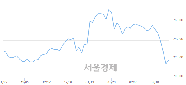 <코>JYP Ent., 3.02% 오르며 체결강도 강세 지속(156%)