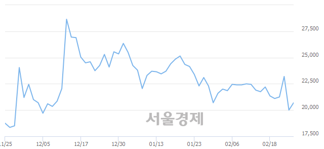 <유>삼성출판사, 전일 대비 7.50% 상승.. 일일회전율은 1.77% 기록
