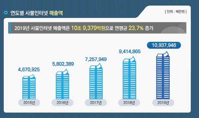 국내IoT 매출 10조 돌파...안방에 갇힌 '절름발이' 성장