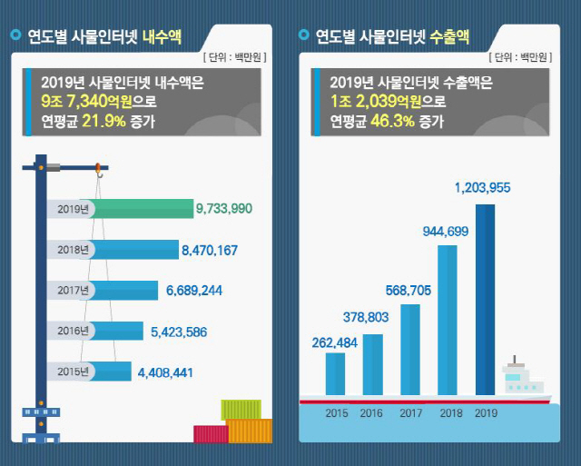 국내IoT 매출 10조 돌파...안방에 갇힌 '절름발이' 성장