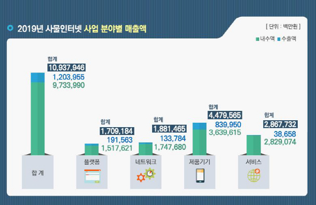 국내IoT 매출 10조 돌파...안방에 갇힌 '절름발이' 성장