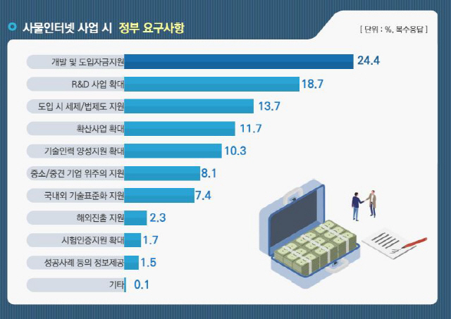 국내IoT 매출 10조 돌파...안방에 갇힌 '절름발이' 성장