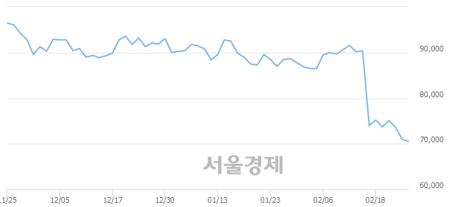 <유>코웨이, 장중 신저가 기록.. 70,400→70,000(▼400)