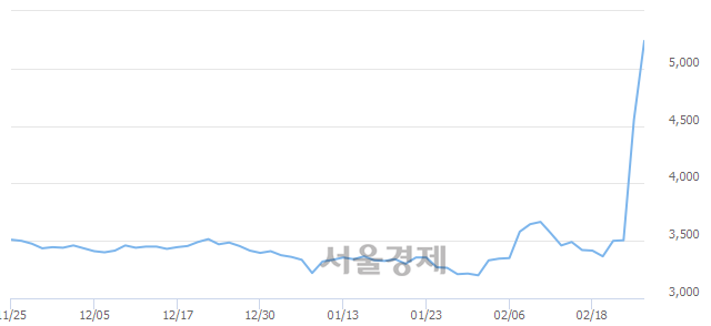 <유>서울식품우, 전일 대비 23.16% 상승.. 일일회전율은 65.59% 기록