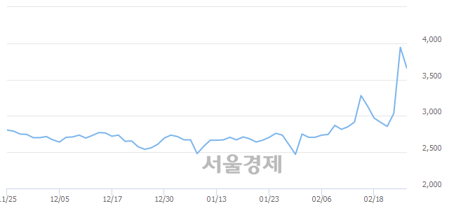 <유>CJ씨푸드, 전일 대비 11.53% 상승.. 일일회전율은 53.90% 기록