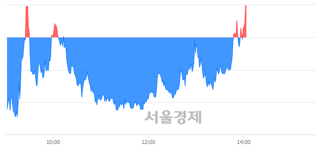 <유>CJ씨푸드1우, 전일 대비 9.31% 상승.. 일일회전율은 347.36% 기록