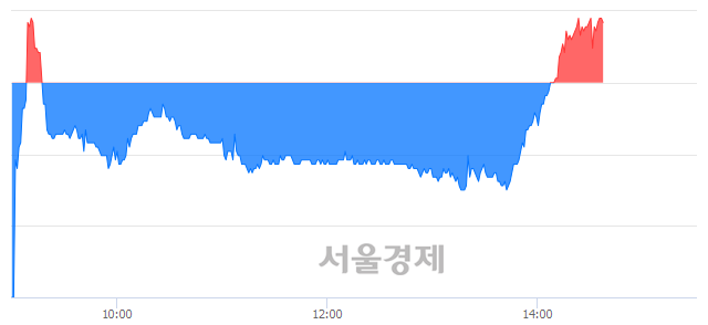 <코>평화정공, 매수잔량 545% 급증