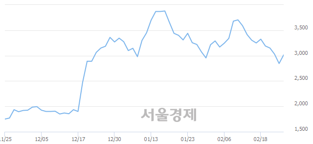 <유>범양건영, 전일 대비 7.38% 상승.. 일일회전율은 2.21% 기록