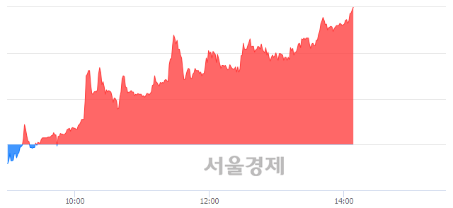 <코>한류AI센터, 상한가 진입.. +29.90% ↑