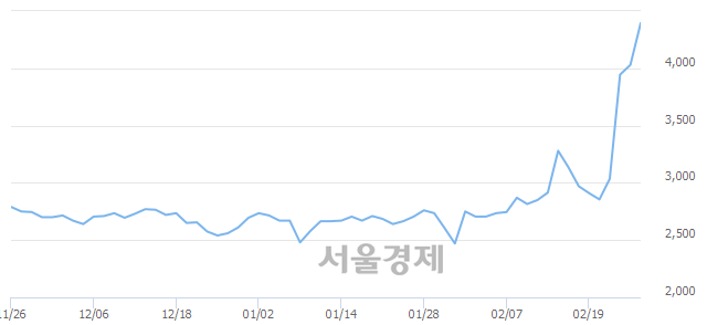 <유>CJ씨푸드, 전일 대비 8.19% 상승.. 일일회전율은 29.74% 기록