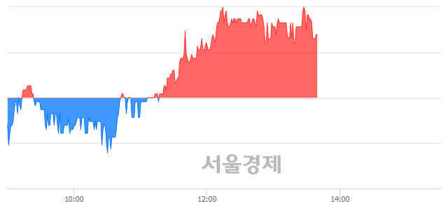 <코>제이엠아이, 4.07% 오르며 체결강도 강세 지속(104%)