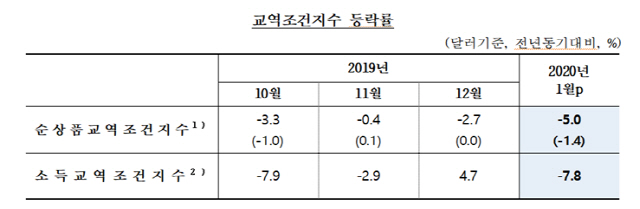 교역조건지수 등락률./자료=한국은행