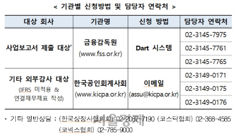 기관별 행정제재 면제 신청방법 및 담당자 연락처 [자료제공=금융위원회]