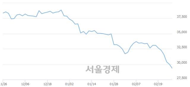 <유>한국가스공사, 장중 신저가 기록.. 29,750→29,200(▼550)