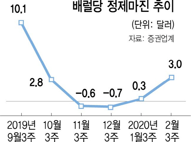 2715A13 배럴당